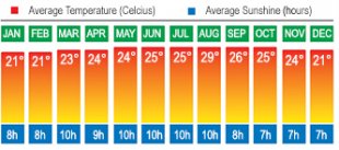 Gran Canaria, Canaries Temperatures