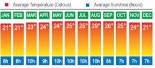 Gran Canaria, Canaries Temperatures